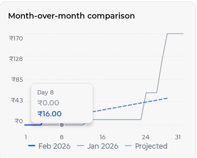 Spending insights and month-over-month